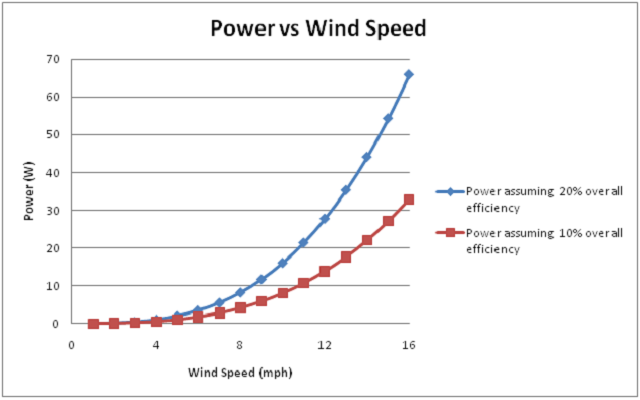 Which variables affect the RPM of the wind turbine?