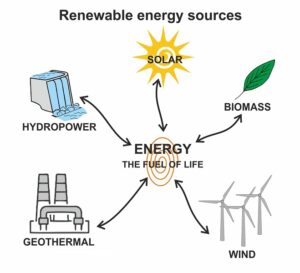 What is Renewable Energy? 