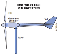 Functioning of a Wind-Powered Electric System