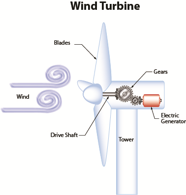 Small Wind Turbines How Do They Work